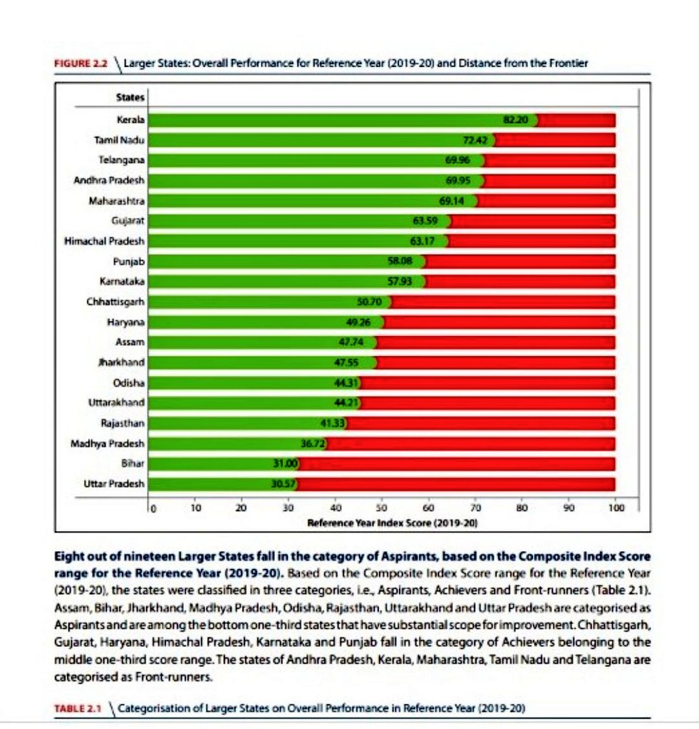 PranavS_21's tweet photo. NITI AYOG has placed Uttar Pradesh as the worst performing state in health index. Kerala tops the list as the best.
Shameless CM and shameless PM propagating UP as the model state for covid management.
#Congress4India
#Congress4UP
#भाजपा_ख़त्म https://t.co/qBjdGebxMG