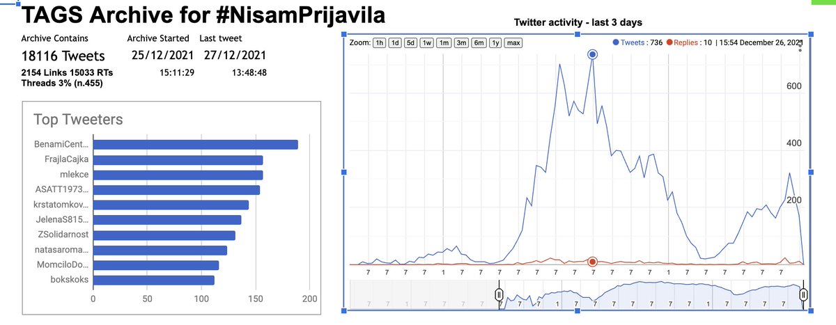 Za dva dana, preko 18 hiljada tvitova je objavljeno na temu #NisamPrijavila!

Ovo je velika brojka u kontekstu # koji dominiraju na srpskom Tviteru.

Za razliku od botovskih # koji su plasirani iz jednog centra, podaci pokazuju da su ovi tvitovi autentični!

Analiza: