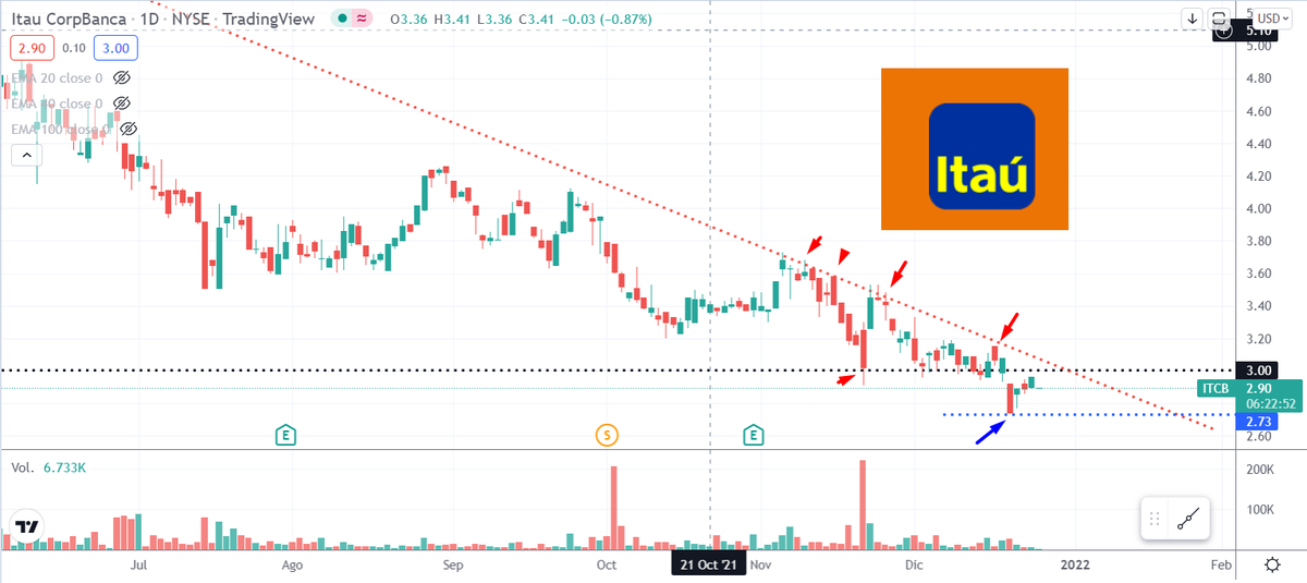 zona_inversion's tweet photo. #ITCB mantiene tendencia bajista diaria y ahora lucha por recuperar la #zona de 3 #usd 🧐
#zona #StockMarket #Chile 🇨🇱 https://t.co/kkH4vhGAPh