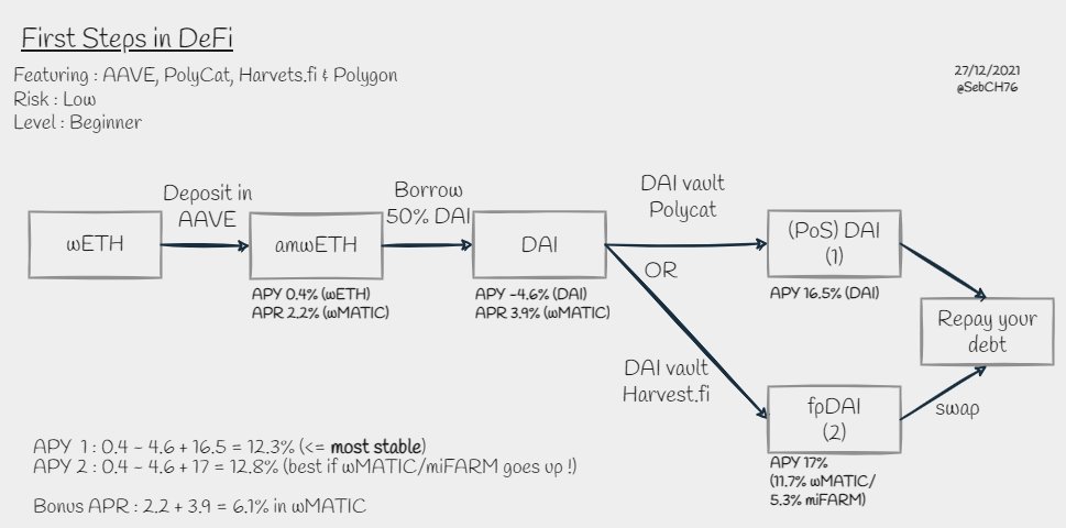 SebCH76's tweet image. Got some sleepy #ETH ?
Make them work !

New #FrenchChart : First steps in DeFi
Level : Beginner✅
Risk : Low ✅
Using @AAVEAAVE, @PolycatFinance, @harvest_finance &amp;amp; @0xPolygon

As always, comments are welcome🙏