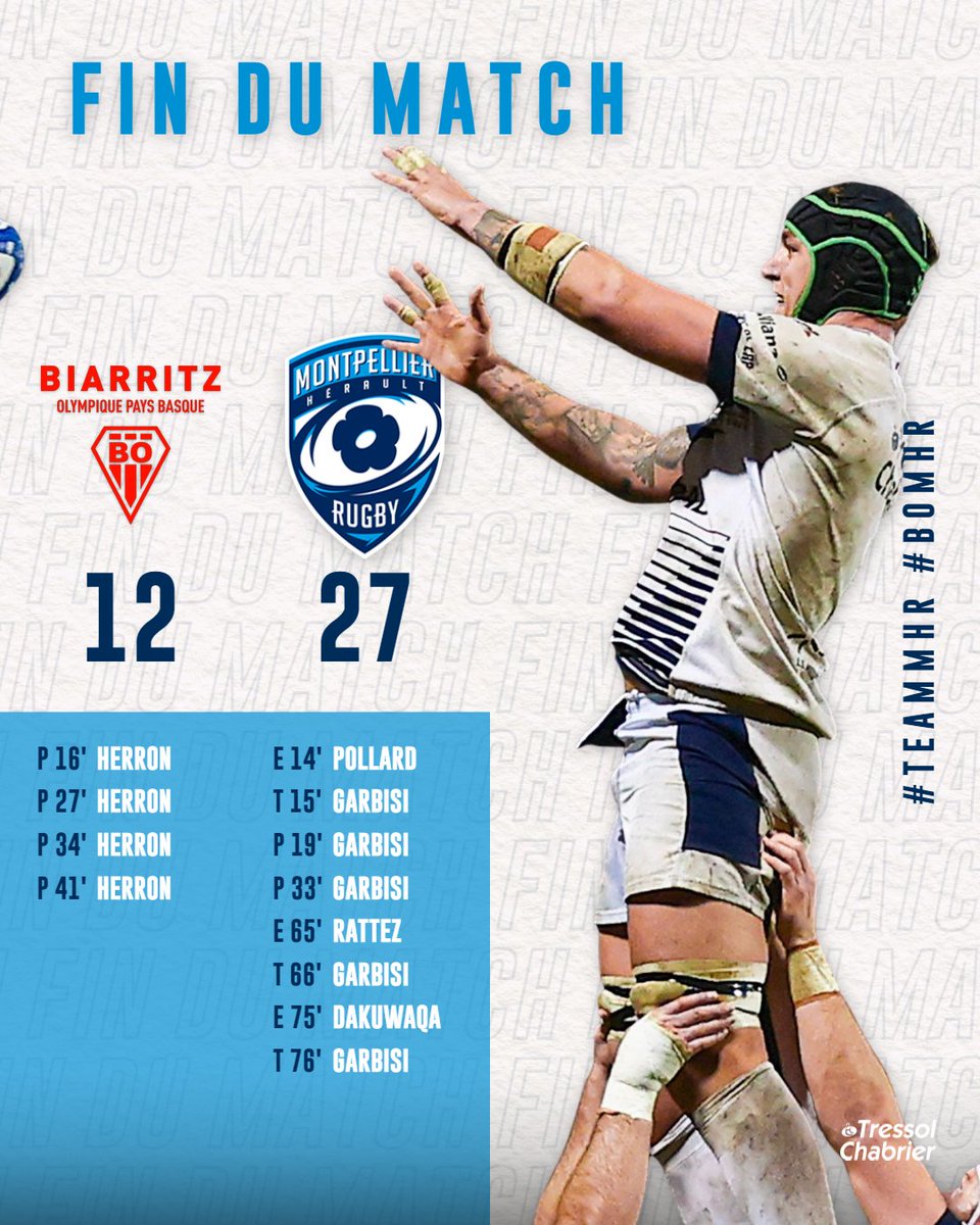 MHR_officiel's tweet photo. VICTOIRE ! Les Cistes s'imposent au Pays Basque avec le bonus offensif malgré les 20 dernières minutes en infériorité numérique après un carton rouge.
#TeamMHR #BOMHR https://t.co/ffxbjjYtMg