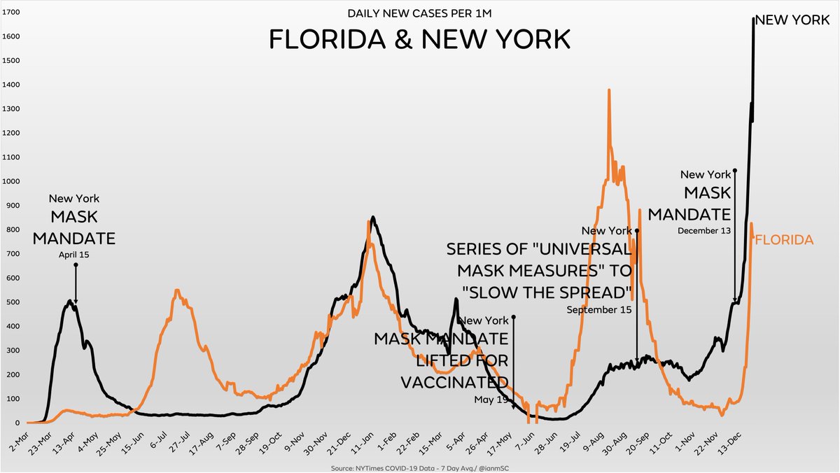 ianmSC's tweet photo. Cases in New York State are now higher than they’ve ever been in Florida, despite all of New York’s mask mandates, vaccine passports and media praise

And yes, of course, New York’s collapse is also entirely the fault of Ron DeSantis https://t.co/R28T9pv1t9