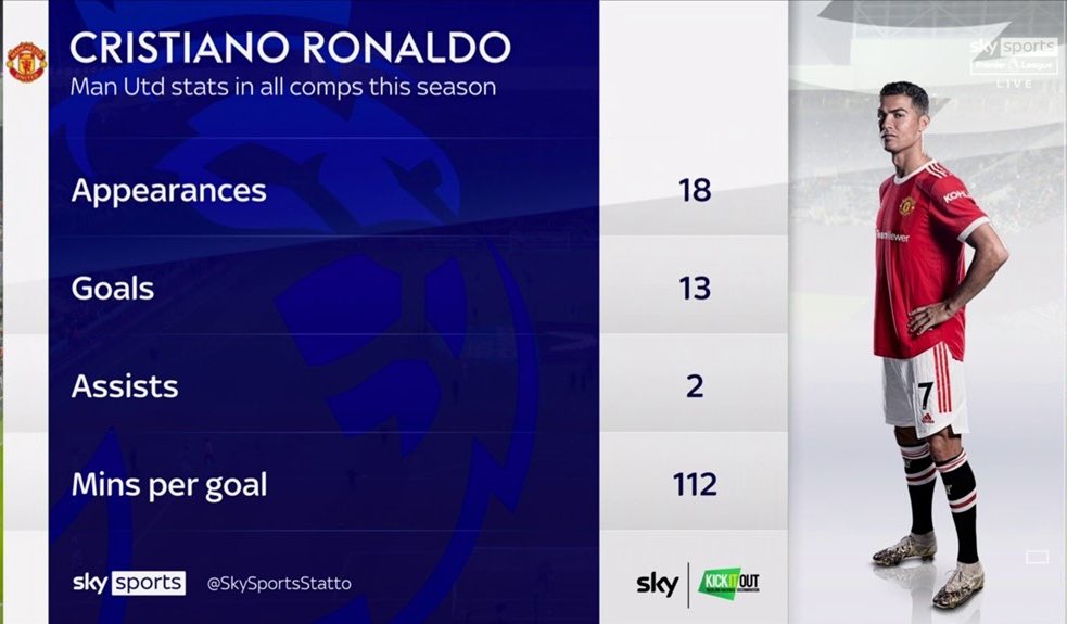 ManUnitedZone's tweet photo. Cristiano Ronaldo’s stats in all competitions for Manchester United this season [@SkyFootball] https://t.co/6aQwO9dF9F
