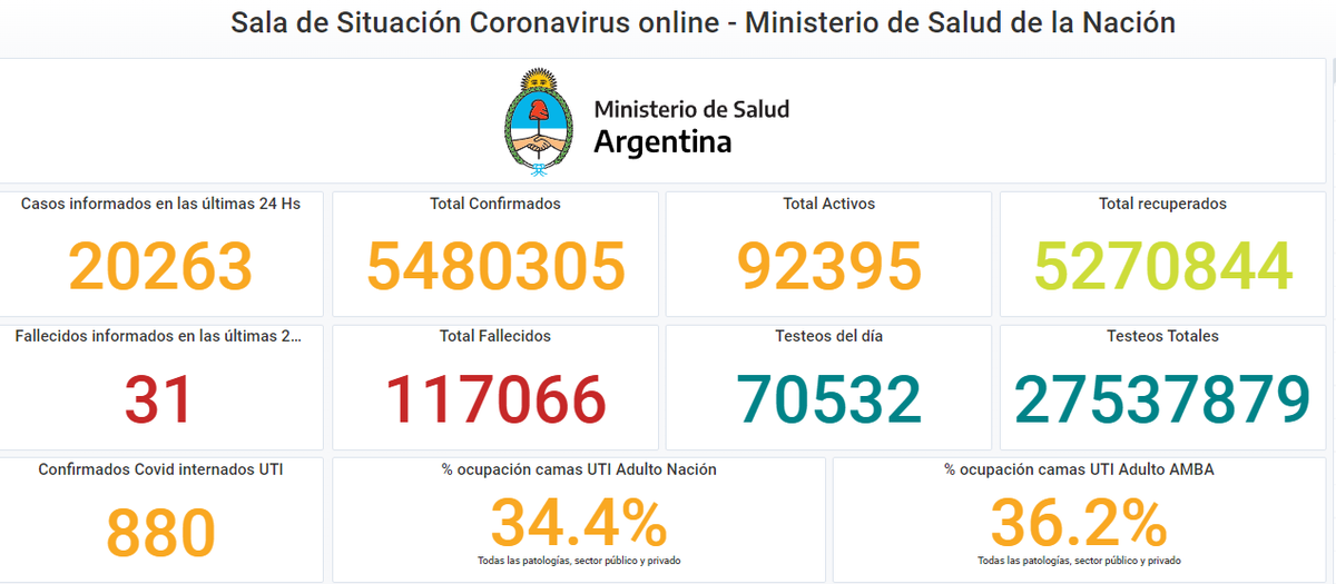 C5N's tweet photo. ⭕ #ALERTA

FUERTE SUBA DE CONTAGIOS EN EL PAÍS

Este lunes el @msalnacion confirmó 20.263 nuevos casos de coronavirus y 31 muertes en las últimas 24 horas https://t.co/5dD4mhEo0y https://t.co/IHEJ0BoHOn