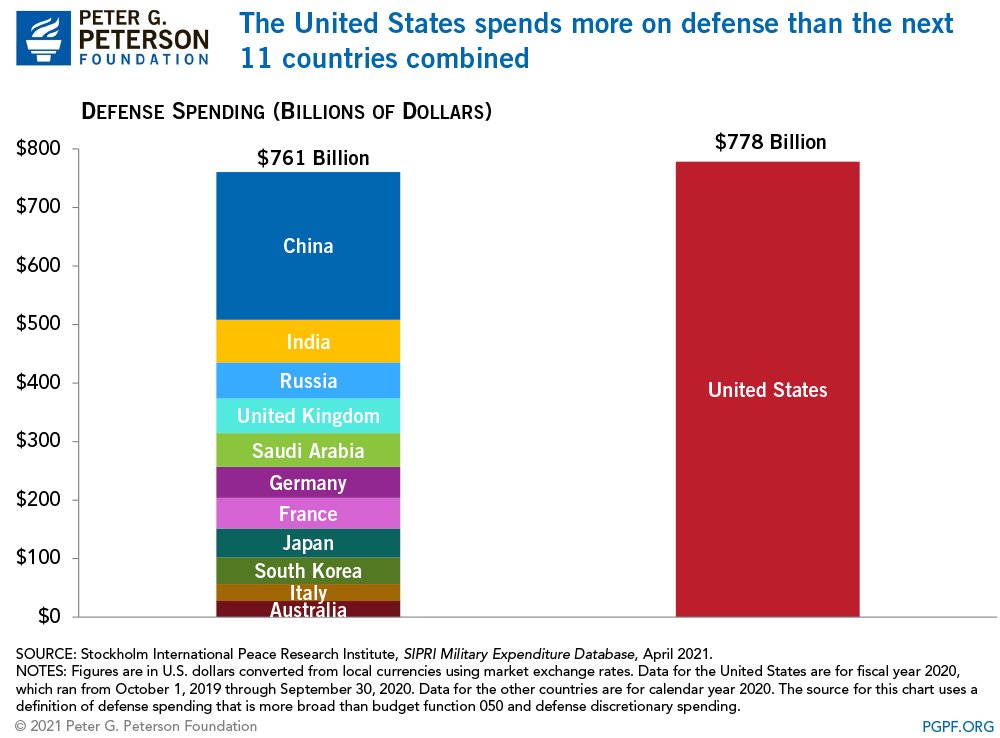 REjercitos's tweet photo. 🇺🇸🇺🇸🇺🇸 #EEUU - #Biden ha autorizado fondos para el @DeptofDefense por valor de 740.000 millones de dólares para #2022.

➡️ Sumad el ahorro logrado gracias al fin de la misión en #Afganistán

➡️ También 28.000 millones procedentes del Departamento de Energía para armas nucleares https://t.co/mqiHNw8jGh