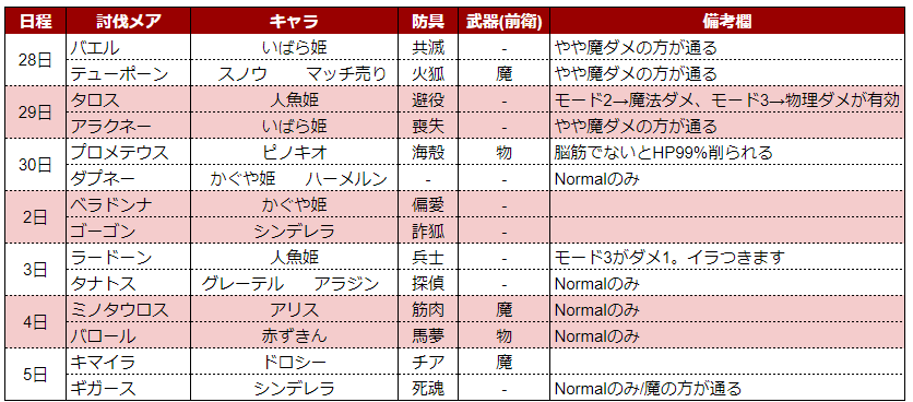 Maria 年末年始討伐イベ詳細一覧表になります こちらは特攻キャラ 武器種 防具 など オート放置用前衛装備向けです 討伐ごとの攻略法は記載しておりませんのでご注意ください シノアリス T Co Kpn8mldybz Twitter
