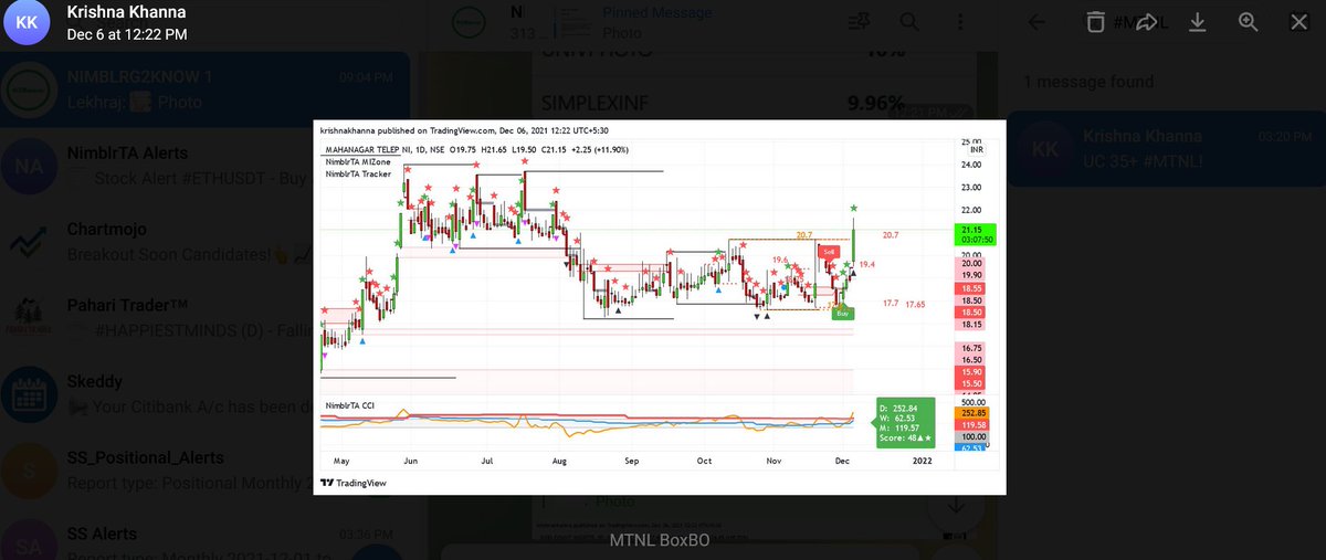 krishnakhanna's tweet photo. #MTNL #BoxBO entered at 21.05 on 6/12/2021 with #NimblrTA #Realtime #Dashboard flashing it.
Today a fresh #UC at 35.45
+65%
21 calender days
#NimblrTA @Deishma https://t.co/sgROGdEFTh