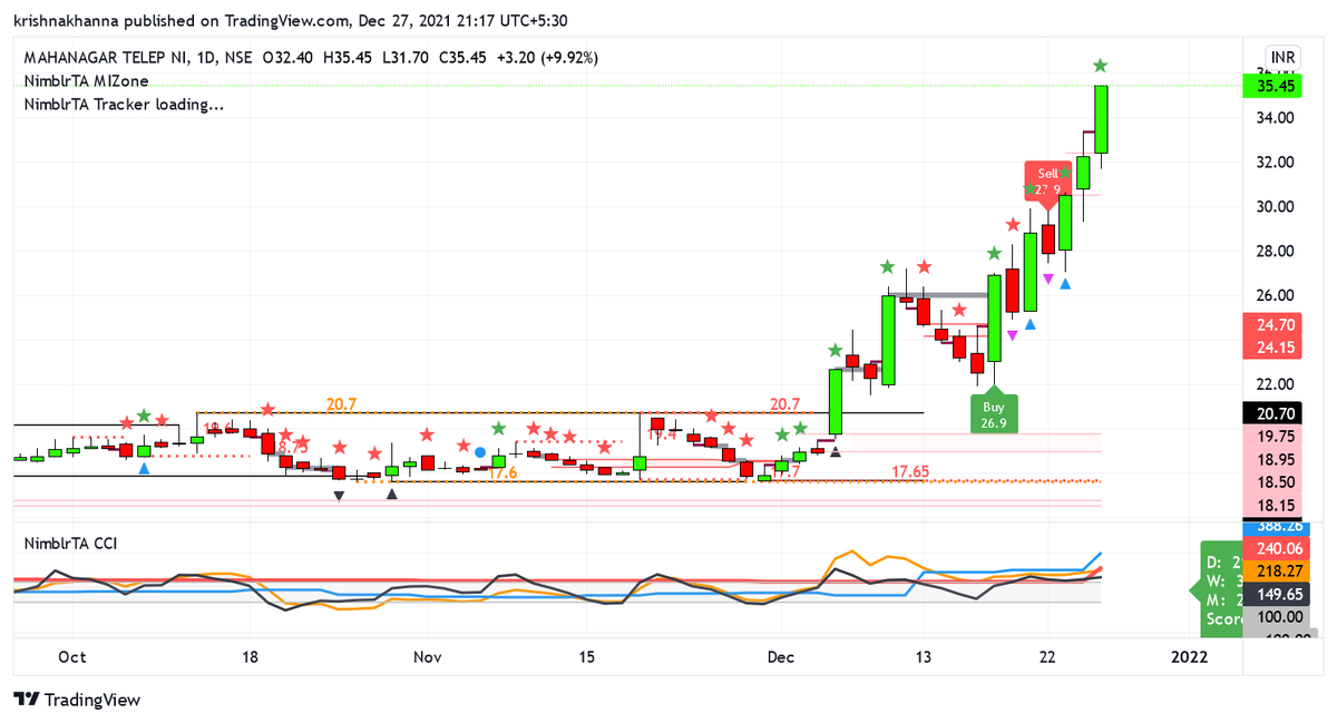 krishnakhanna's tweet photo. #MTNL #BoxBO entered at 21.05 on 6/12/2021 with #NimblrTA #Realtime #Dashboard flashing it.
Today a fresh #UC at 35.45
+65%
21 calender days
#NimblrTA @Deishma https://t.co/sgROGdEFTh