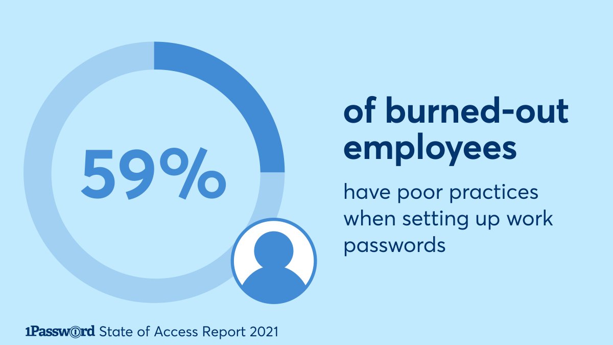 1Password's tweet photo. Ev3ryTh!nG1$FiN3 🔥
The end of 2021 is near but #burnout and its security implications will trickle into the new year based on the findings from our our first annual #StateOfSecureAccess report: https://t.co/z2yewtCDyE https://t.co/18QBVF04QT