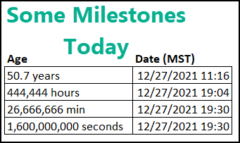 I'm passing some age milestones today: 50.7 years, 444,444 hours, 26,666,666 minutes, and also 1.6 billion seconds.

I'm in the USA Mountain time zone today (visiting family near Tucson).