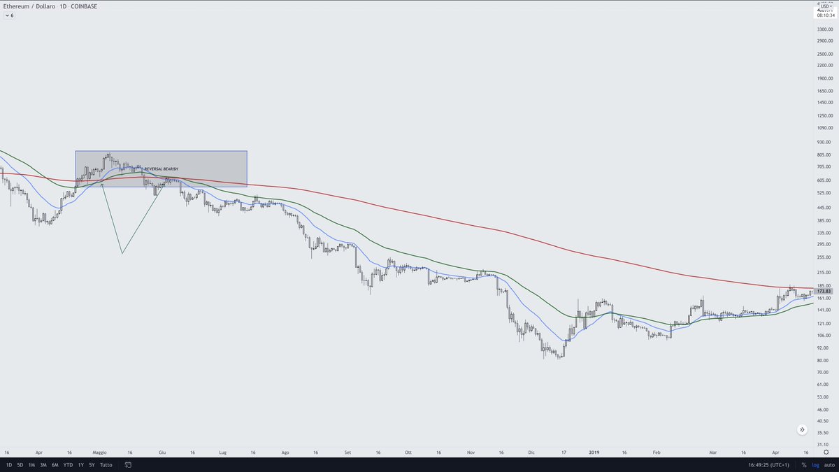 eliz883's tweet photo. MOVING AVERAGES
I use it to define trends and highlight price structures. when evaluating trends with moving averages,it is important to understand when the trend is really strong and confirmed;it is really bullish when the price is positioned above the average 20periods,which is https://t.co/B6SnG3i0lH