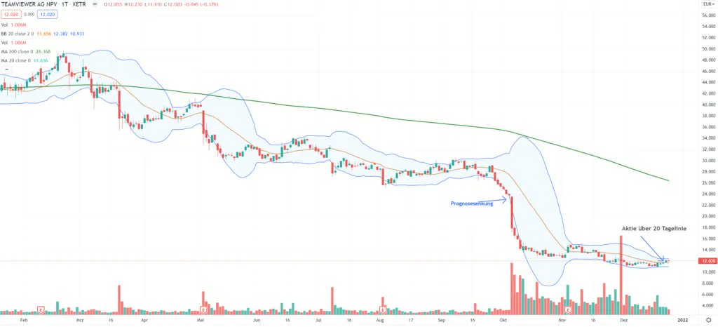 Artikel: Turnaround Watchlist 2022 | buff.ly/3mD73js buff.ly/3mC80s3