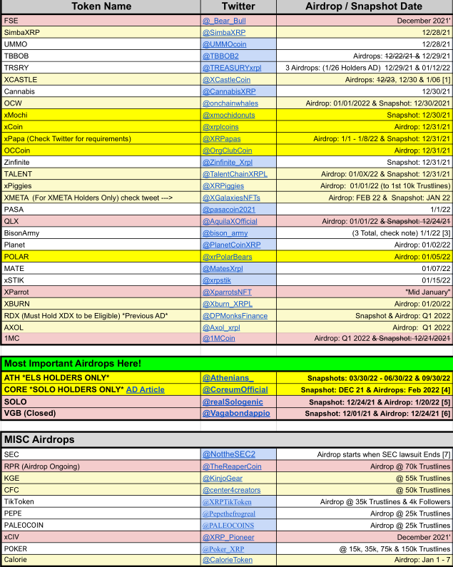 XRP_Airdrops's tweet photo. 🎈🎁📜#Airdrop Spreadsheet UPDATE 📜🎁🎈

📢 UPDATE!
New Token(s) added: $POLAR, $OCCoin &amp; $xPapa

📜 Spreadsheet: https://t.co/lRAM9bJZK5

🗓️ Current (12/27/21) Airdrop Schedule Below

Tips Appreciated: https://t.co/uuyA9zAgND
Follow, ♻️ &amp; ❤️ $XRP #XRPLcommunity! https://t.co/poA1iy4wu9