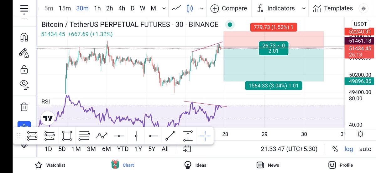 chilltrading1's tweet photo. Sell #Bitcoin Showing Divergence 😊 https://t.co/PhExKKjCH2