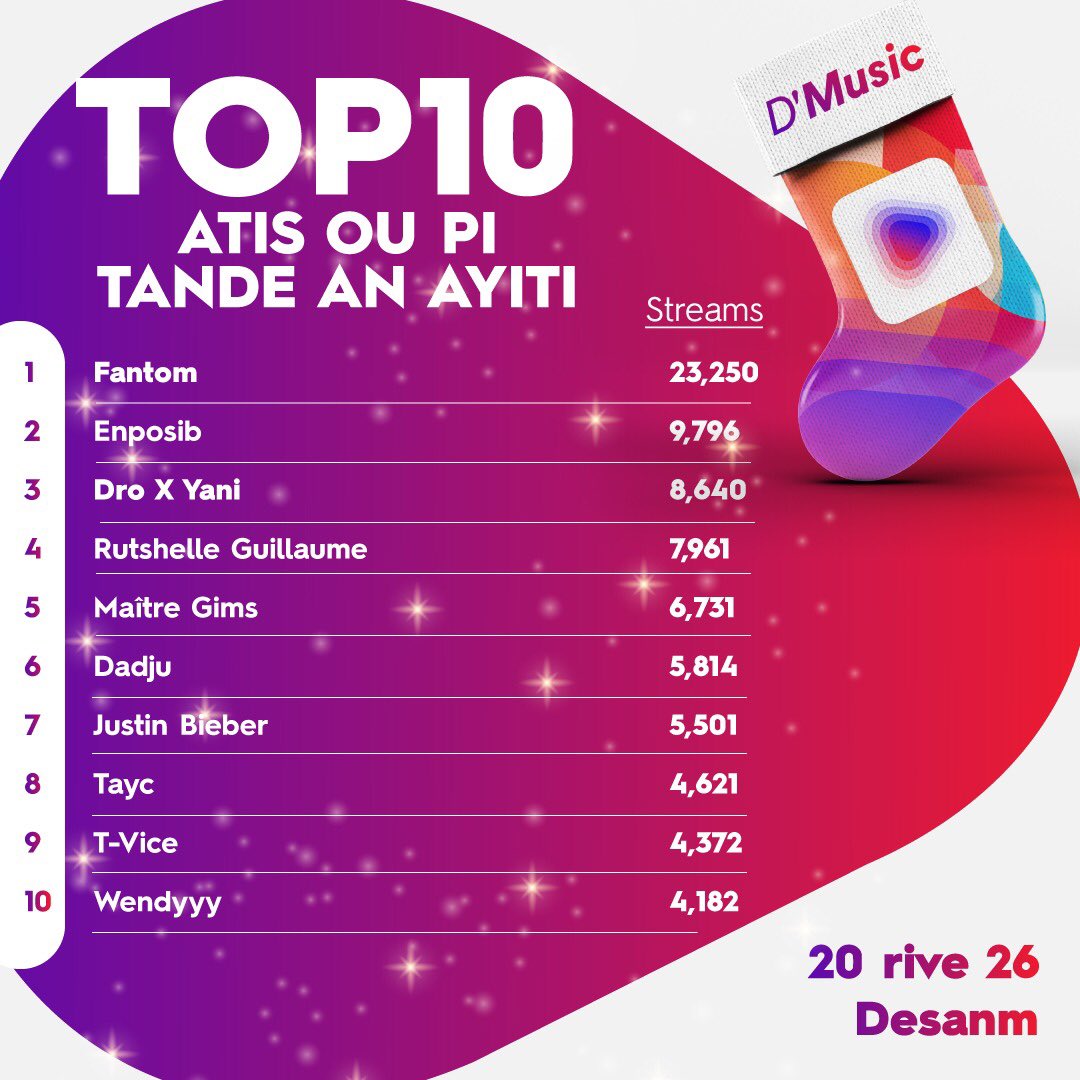 DigicelHT's tweet photo. Men lis atis ou plis tande pou sezon fèt la sou D’Music🎶🤩🎁#nwèllapibèlansanm #nwèl #kado. Kòmante non atis prefere w la?👇🏿
https://t.co/9g9FbXB3vK https://t.co/ycDBIKeYoo