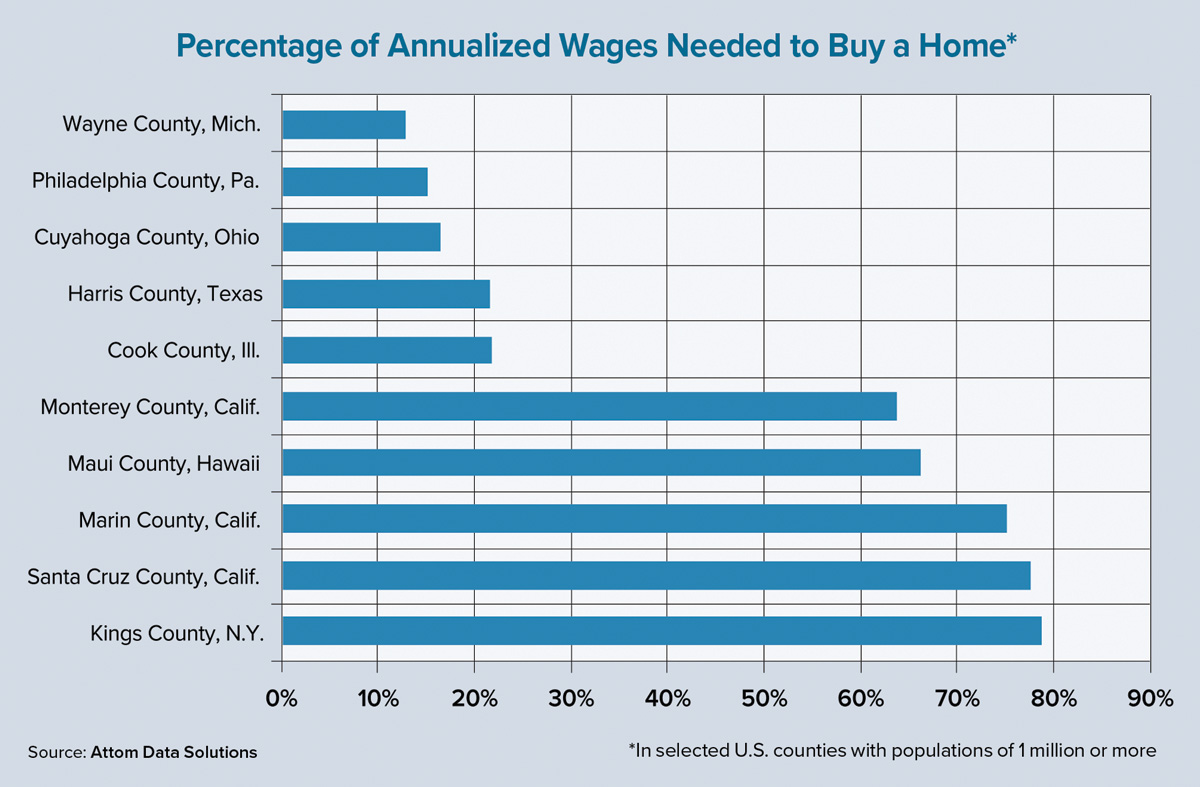 ScotsmanGuide's tweet photo. White-hot price surge eats into home affordability... https://t.co/DJtZe8YLE8

#DataDecoded By Todd Teta, Chief product and technology officer, @Attomdata https://t.co/Wlir4AhhSi