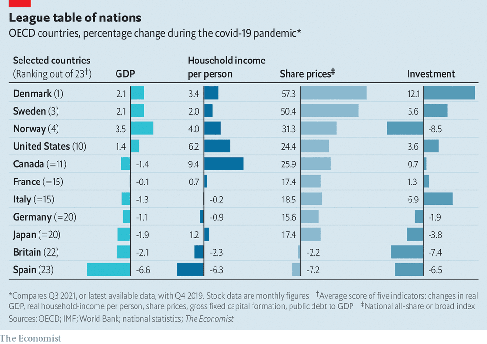 dlacalle's tweet photo. ¿Qué economías lo han hecho mejor y peor en la pandemia? España, en el puesto 23 de 23 y con gran diferencia sobre el anterior.

The Economist

https://t.co/3J2CrAJW2J https://t.co/FO9hDke63l