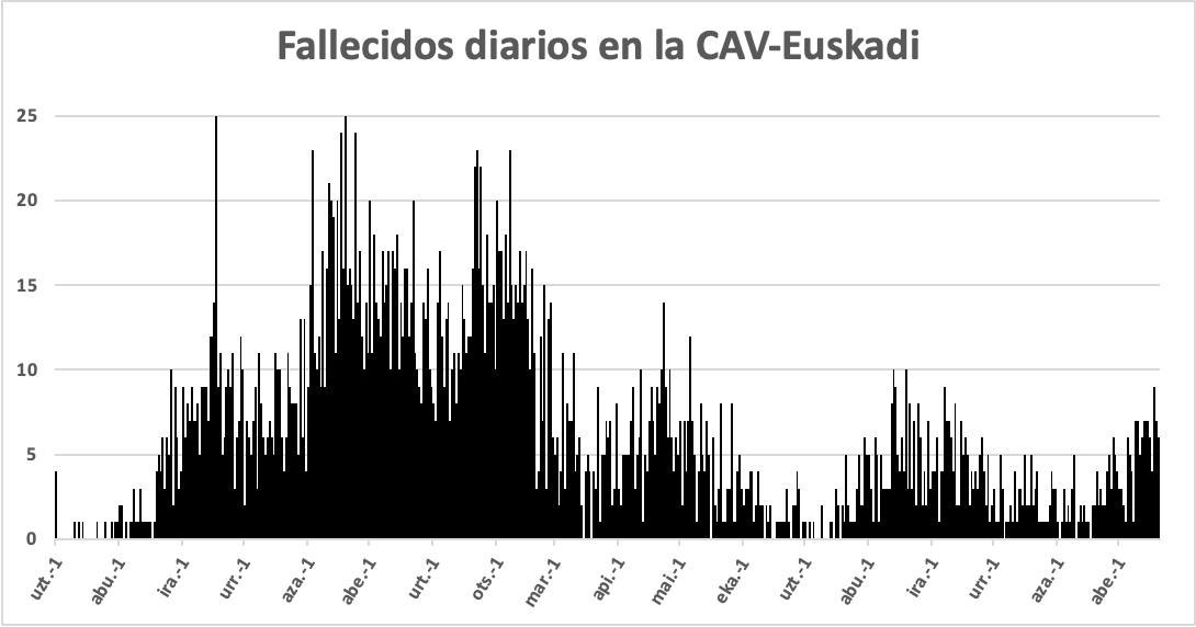 Ugo_Mayor's tweet photo. En la última semana ha llegado a haber 9 fallecidos COVID en un sólo día. Con los datos actuales de contagios estas cifras van a empeorar significativamente en las próximas semanas. No os dejéis llevar por cantos de sirenas sobre las bondades de omicron. #FactsBasedPolicy https://t.co/kouaY6a0JQ