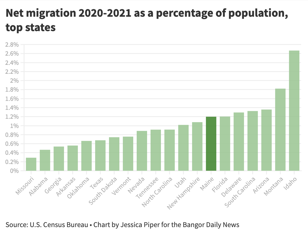 Maine saw some of the greatest population growth due to migration of any US state over the past year.

But that figure obscured some other troubling population trends - namely, births were the lowest they have been since at least 1960.
bangordailynews.com/2021/12/27/new…