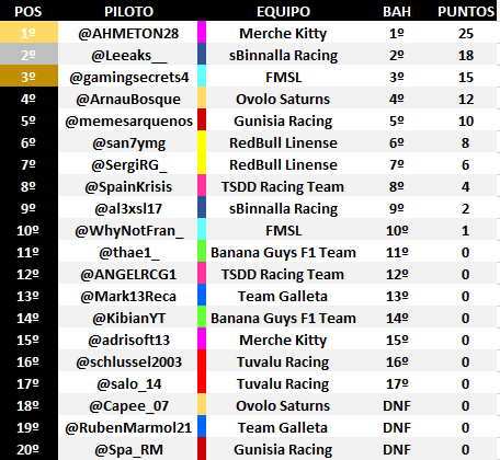 WhateverSocv's tweet image. Clasificaciones tras el primer GP: