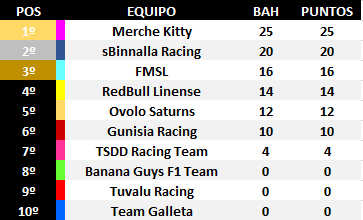 WhateverSocv's tweet image. Clasificaciones tras el primer GP: