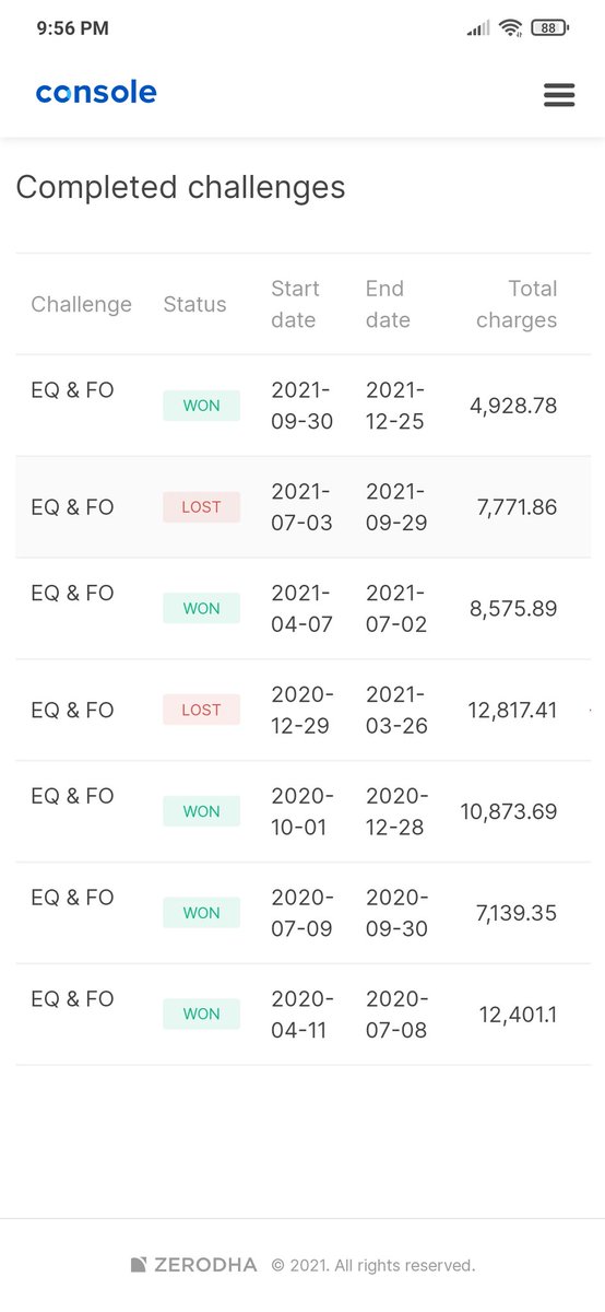 lazytechtrader's tweet photo. #zerodha60dayschallenge 

#Account1
4th one: loss
5th one: reasonable profit
6th one: 2nd loss, less volume
7th one: the best one so far
So far, out of 7 challenges, 5 resulted positive. https://t.co/cggeRDYebY