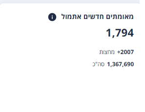 YDrukman's tweet photo. נכון לשעה 17:30 - יותר מ-2,000 ישראלים אובחנו כחיוביים לקורונה. זו הפעם הראשונה מאז תחילת אוקטובר שמספר המאומתים היומי עומד על מעל 2,000. והמספר היום צפוי לעלות @ynetalerts https://t.co/ZOH83qkuub