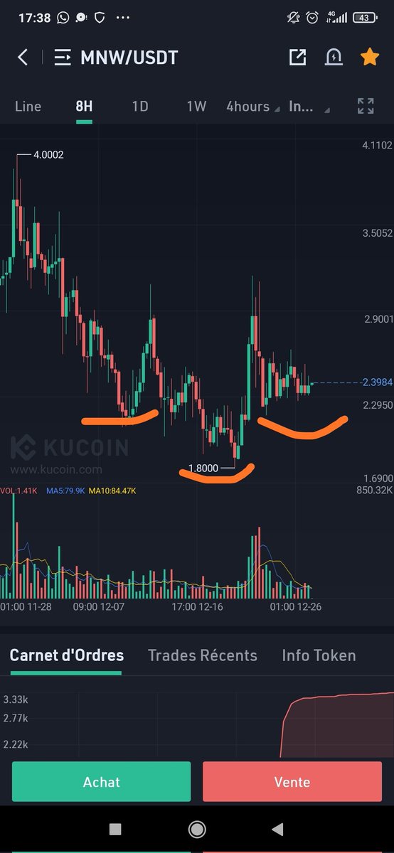 CryptoBourse_NG's tweet photo. $MNW
Triangle de compression en cours une sorti pour les prochaines 48h

Plus une ETE Inversé en formation en journalier

Tout se met en place🚀

Il va falloir que l'on casse la zone des 
3$ si on veux s'envoler

Pour l'instant zone d'accumulation entre 2$ et 3$

#altcoins #ETH https://t.co/DewyBXDQHN