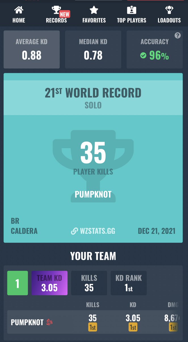 pumpknot's tweet photo. 21st in the world, it may actually be my year. 🤷‍♂️

#Caldera #Warzone https://t.co/WfJGmmQ0hw