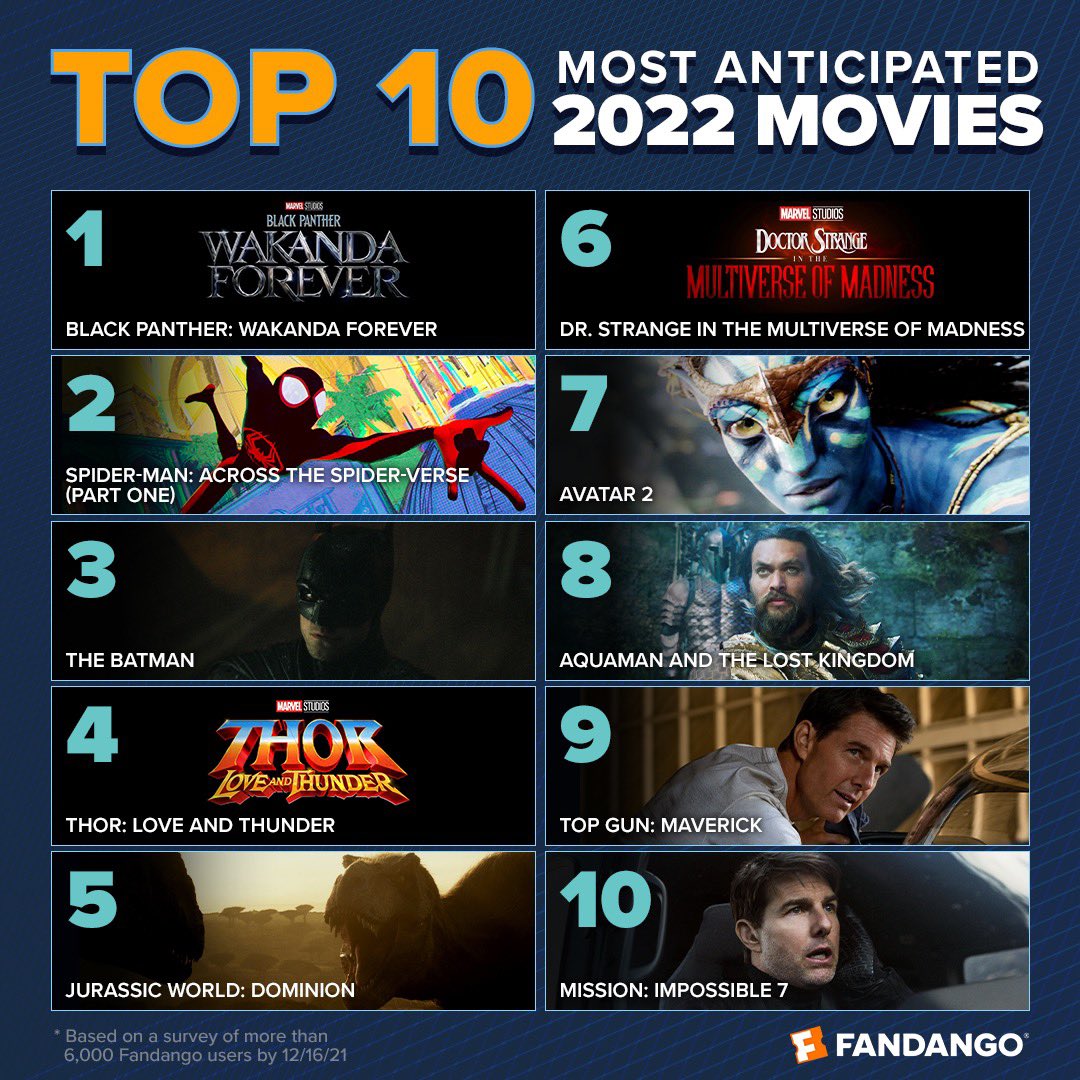 JUST IN: In a survey of over 6,000 moviegoers at <a href="/Fandango/">Fandango</a>, these are the 10 most anticipated films arriving in 2022. Comic book movies dominate, taking four of the top five spots. Here’s your top 3:
1. #BlackPantherWakandaForever 
2. #AcrossTheSpiderVerse  
3. #TheBatman