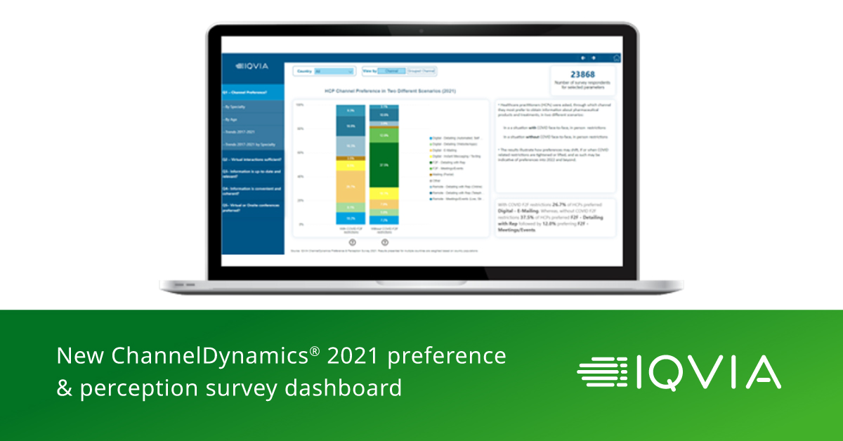 IQVIA_global's tweet photo. Want to learn more about how physicians’ marketing preferences have changed? Find out more using the new #IQVIA #ChannelDynamics 2021 Preference & Perception Survey Dashboard: https://t.co/NHGmWzBgNU https://t.co/aEDz1fJ2c0