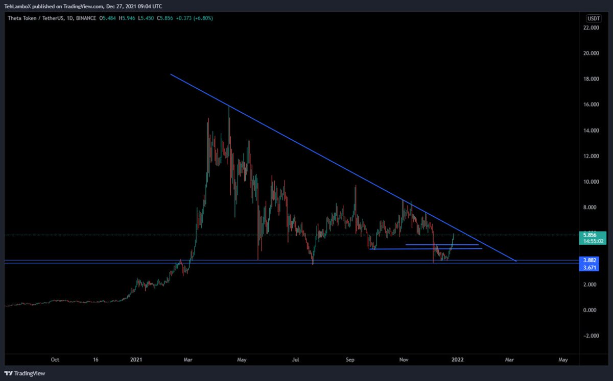 shruti235689's tweet photo. $THETA Update:
$THETA breakout above 6.4$ and should be towards 10$

✅ To know more, check my bio..
$LINK $LTC $BTC $SOL https://t.co/vvIPJr0oyW