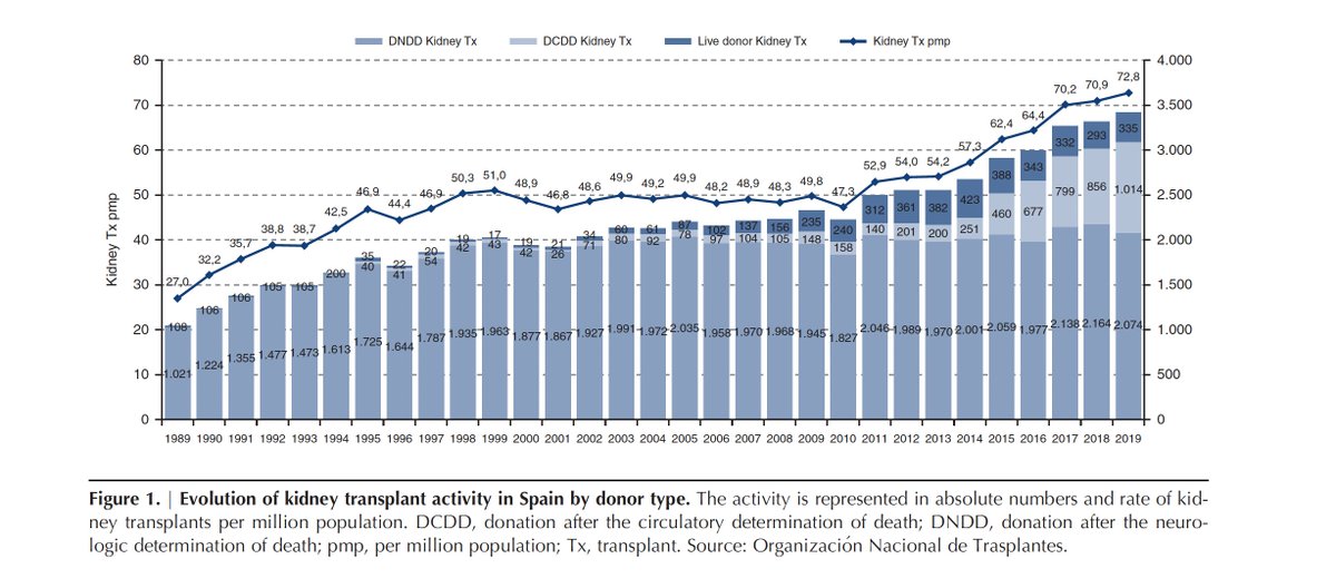 The Spanish transplant model. There are no miracles or tricks. Here you can see the keys to the success of the model. Excellent article. Mandatory reading. 
🆓➡️kidney360.asnjournals.org/content/kidney…
🙂 <a href="/SENefrologia/">S.E.N. Nefrología</a> <a href="/SVNefro/">Sociedad Valenciana de Nefrología</a> <a href="/ONT_esp/">Organización Nacional de Trasplantes</a> <a href="/SETrasplante/">SETrasplante</a> <a href="/MCrespoBarrio/">Marta Crespo Barrio</a> <a href="/AuxiliadoraMaz2/">Auxiliadora Mazuecos</a>