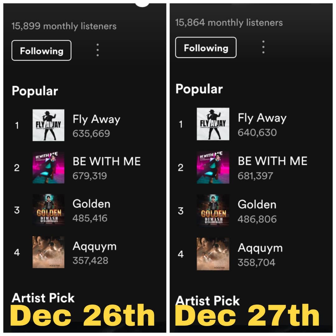 dimashify's tweet photo. Here's daily and weekly update for DQ account, I look forward to big changes in 2022 ♥️✊🏻
Daily:
🔸-35 monthly listeners
🔸+4961 streams for #FlyAway
🔸+2078 streams for #BeWithMe
🔸+46 followers for #DimashQudaibergen / @dimash_official https://t.co/qKIHo87fbp