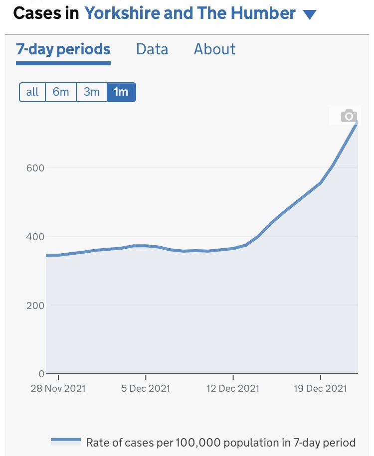 The omicron rise has begun here in Yorkshire. How high it goes depends on people getting tested, isolating and all of us reducing contacts. On a personal level boosters are the most important weapon.