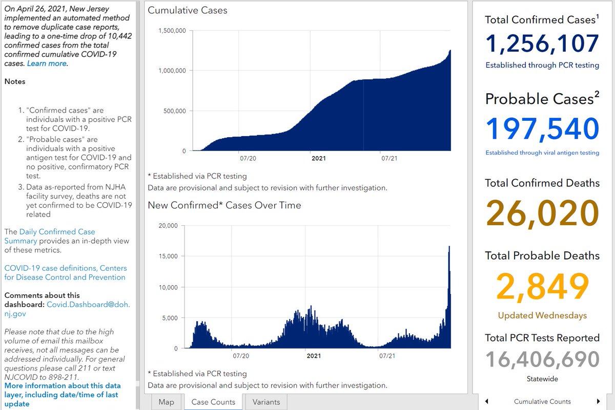 GovMurphy's tweet photo. NEW JERSEY #COVID19 UPDATE:
➡️8,831 new positive PCR tests 
➡️1,256,107 total positive PCR tests
➡️1,214 new positive antigen tests
➡️197,540 total positive antigen tests
➡️9 new confirmed deaths
➡️26,020 total confirmed deaths
➡️2,849 probable deaths
 
https://t.co/JW1q8awGh7 https://t.co/8ZU7qinlZm