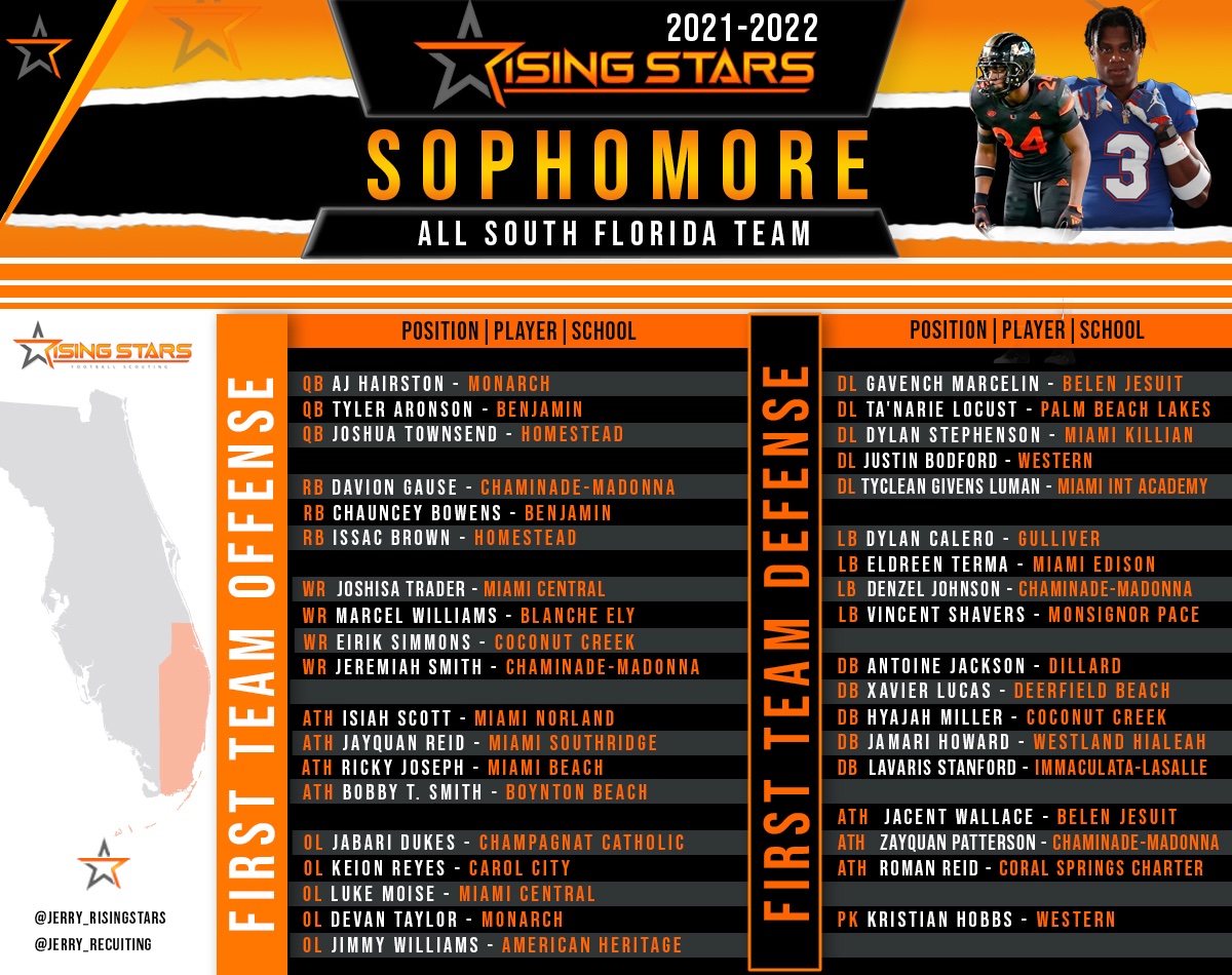 Rising Stars (@jerryrecruiting) on Twitter photo Congrats to everyone who made the Rising Stars All-South Florida Sophomore Team!
<a href="/TylerAronson9/">Tyler Aronson</a>
<a href="/AjHairston4/">Aj Hairston</a>
<a href="/JoshuaTown14/">Joshua Townsend</a>
<a href="/daviongause7/">Bullet</a>
<a href="/chauncey_333/">Chauncey Bowens</a>
<a href="/joshisathe1/">Joshisa”jojo”Trader ¹</a>
<a href="/c_hosen1/">MARCEL WILLIAMS</a>
<a href="/Jermiah_Smith1/">Jeremiah Smith</a>
<a href="/jayquan_reid/">Ruben Haus</a>
<a href="/dukes_jabari/">3⭐️</a>
<a href="/reyes_keion/">Keion Reyes</a>
<a href="/LukeMoise51/">Luke Moise</a>
<a href="/devantaylor52/">Devan Taylor</a>
<a href="/devantaylor52/">Devan Taylor</a> Congrats to everyone who made the Rising Stars All-South Florida Sophomore Team!
<a href="/TylerAronson9/">Tyler Aronson</a>
<a href="/AjHairston4/">Aj Hairston</a>
<a href="/JoshuaTown14/">Joshua Townsend</a>
<a href="/daviongause7/">Bullet</a>
<a href="/chauncey_333/">Chauncey Bowens</a>
<a href="/joshisathe1/">Joshisa”jojo”Trader ¹</a>
<a href="/c_hosen1/">MARCEL WILLIAMS</a>
<a href="/Jermiah_Smith1/">Jeremiah Smith</a>
<a href="/jayquan_reid/">Ruben Haus</a>
<a href="/dukes_jabari/">3⭐️</a>
<a href="/reyes_keion/">Keion Reyes</a>
<a href="/LukeMoise51/">Luke Moise</a>
<a href="/devantaylor52/">Devan Taylor</a>
<a href="/devantaylor52/">Devan Taylor</a>