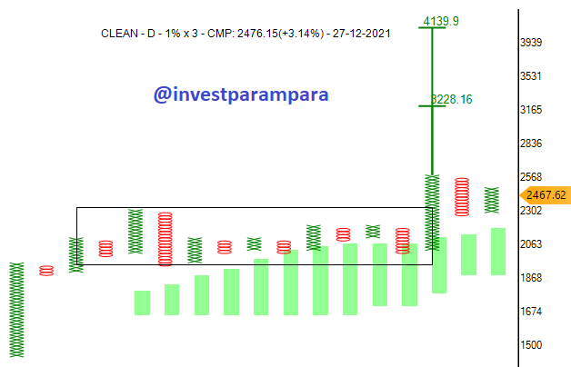 investparampara's tweet photo. #CLEAN #stocktobuy #Chemicals
#TTBFT #TurtleFT #AFT #BearTrap #GreenCloud #ConsolidationBO #BullishSetup
Entry: 2595 | SL: 2255 | TG: 3200 - 4100
*Stocks for Educational purpose only.
#Reweet #Like @investparampara https://t.co/G8qnHHwFCq