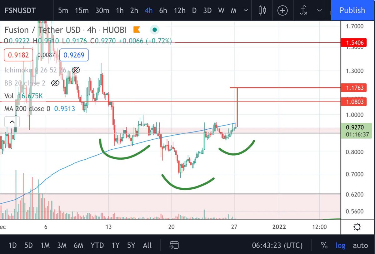 Digidiver1's tweet photo. FSN/USDT 4H is looking like an inverse HNS $FSN #FSN #Fusionprotocol #GoFSN #LoveFSN #FSNGains https://t.co/5jqEXgbUPS
