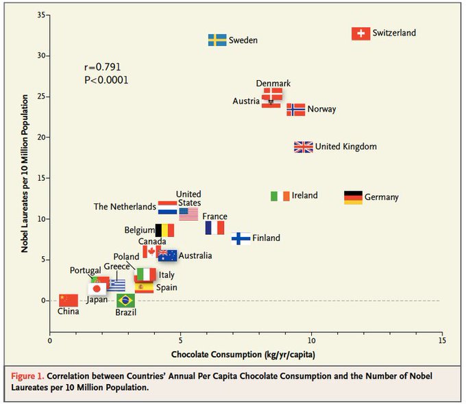 Rainmaker1973's tweet photo. Correlation does not equal causation, but this specific correlation is particularly stimulating [source, read more: https://t.co/V3iVt8oZN4] https://t.co/n4dm63eoVr