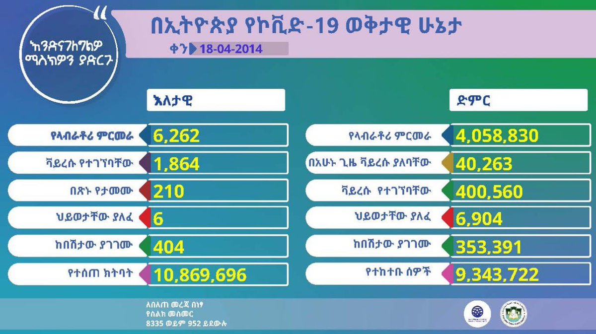 lia_tadesse's tweet photo. የኢትዮጵያ የኮሮና ቫይረስ ሁኔታ መግለጫ

Status update on #Covid19Ethiopia https://t.co/VorXh2qUnY