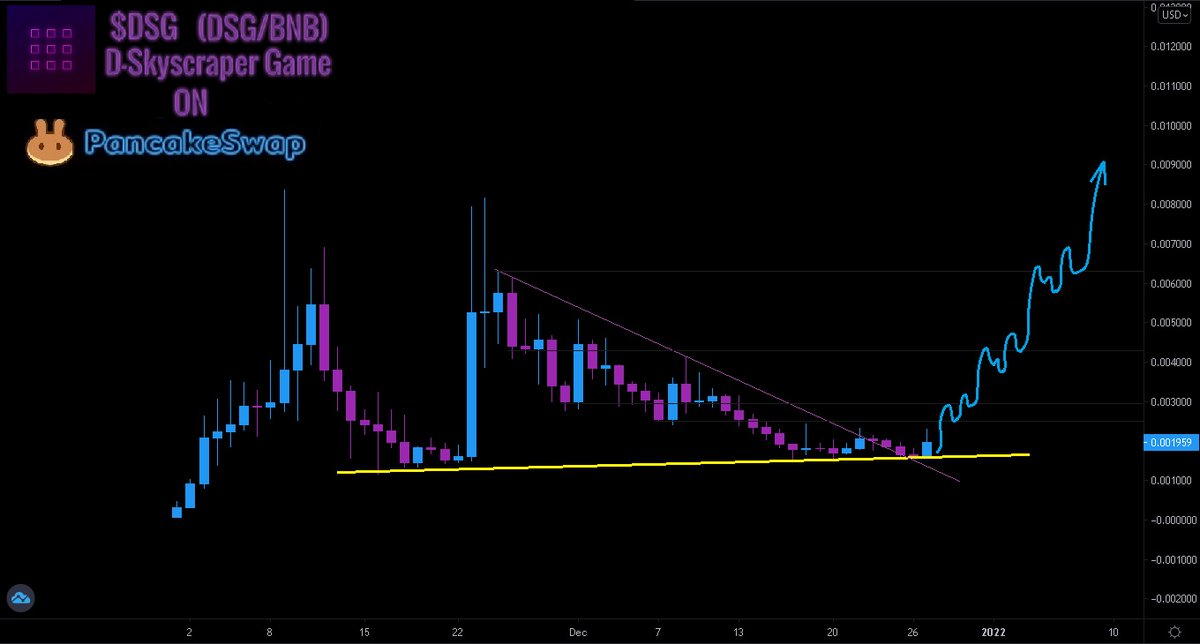 Hayess5178's tweet photo. $DSG #DSkyScraper @d_skyscraper On @PancakeSwap.
The Daily Chart Shows it bouncing from trend line support. Last time it bounced from this area it gave +400%👀.
I picked up a bag. TA and FA look good to me👍.
$DSG Contract for #BSC 0x26646b7C71f19BC9440612CaAaB465c26f4E8F7c https://t.co/bNfjxgUxmL