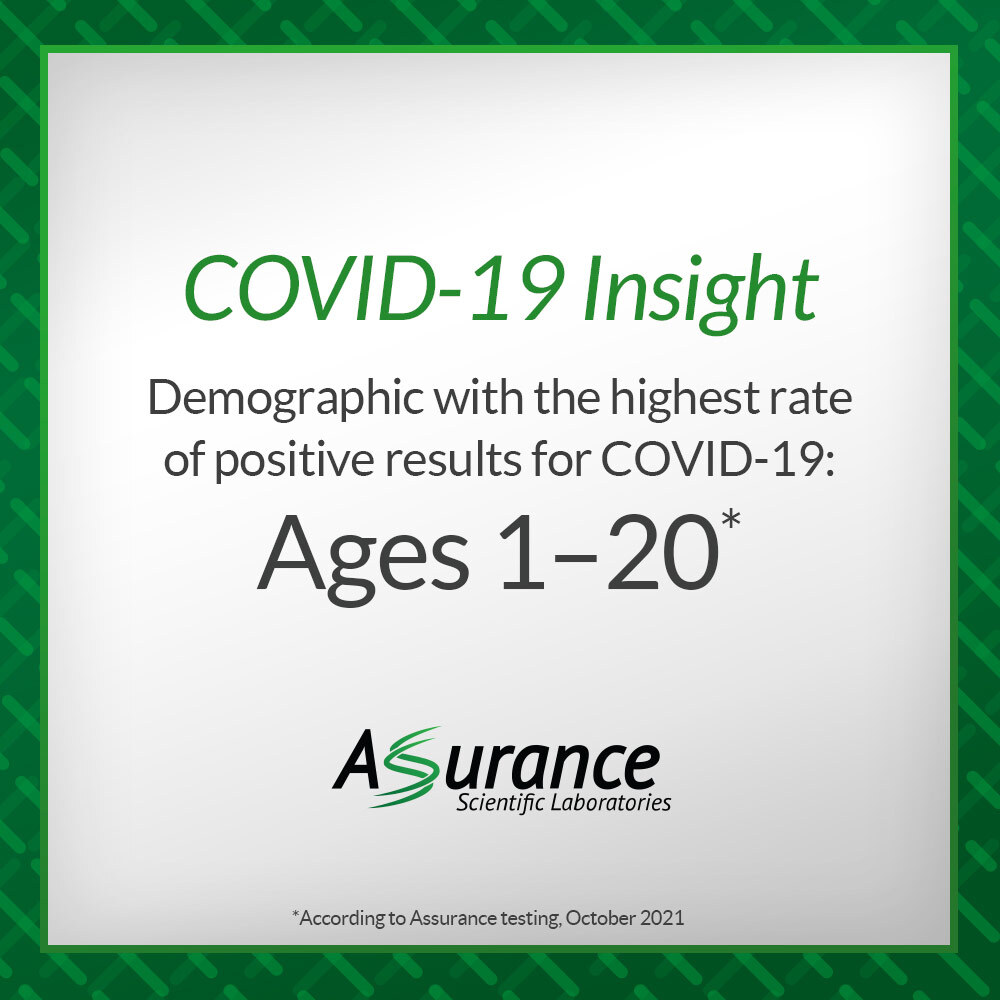AssuranceLabs's tweet photo. We remain committed to sharing our COVID-19 lab data as it becomes available. As of October 2021, age group 1–20 had the highest rate of positive tests. The average Assurance positive rate for the month of October was 5.1%. Check back in for more updates every month. https://t.co/DQkrHweANo