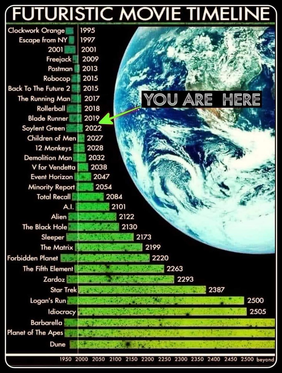 matteastwood's tweet photo. Congratulations, if you’re reading this tweet, you have already outlived at least 10 futuristic movies! https://t.co/N9xkXfy0yo
