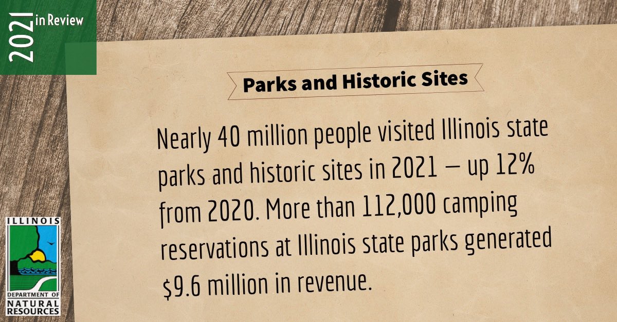 IllinoisDNR's tweet photo. IDNR Year in Review: Illinois state parks and historic sites drew some 40M visitors in 2021 — up 12% from 2020. Camping reservations numbered more than 112K. Want to know more? Visit https://t.co/FLvUSNneAK. #WeAreDNR #exploremoreil #getoutdoors https://t.co/0vcVlAxcjz