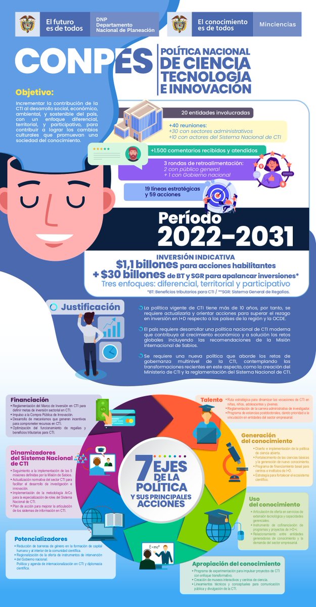 DNP_Colombia's tweet photo. El CONPES aprobó la Política Nacional de Ciencia, Tecnología e Innovación (CTI). Su objetivo: incrementar la contribución de la CTI al desarrollo social, económico, ambiental y sostenible del país, con un enfoque diferencial, territorial y participativo.
👉https://t.co/xfvZPAIenT https://t.co/v4qLaxMkpg