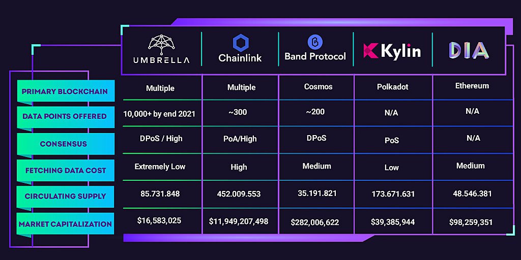 Let's make $UMB go viral!

✍️ Comment #UMB and retweet

<a href="/UmbNetwork/">Umbrella Network</a> #Oracle #cryptocurrency #NFTs #DeFi