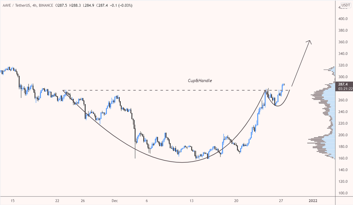 desertangelo's tweet photo. $aave/usdt

AAVE cup &amp; handle waiting for further price action. https://t.co/SZXqOhT39O