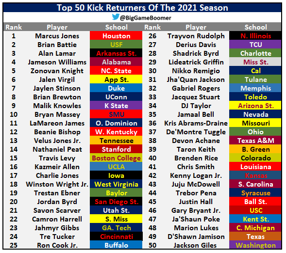 Top 50 Kick Returners Of The 2021 Season