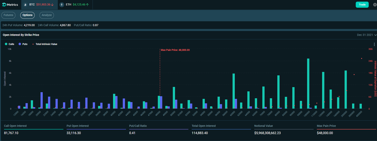 DeribitOfficial's tweet photo. Almost 6B notional set to expire on 31DEC21. What a way to end the year! 🎉
#DeribitOptions https://t.co/3rUWgMQ6M1